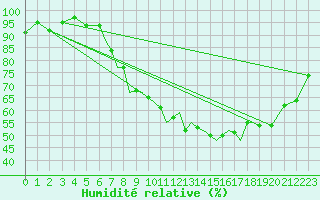 Courbe de l'humidit relative pour Waddington