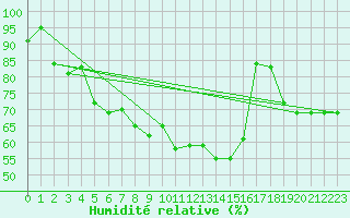 Courbe de l'humidit relative pour Calamocha