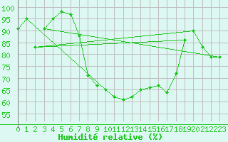 Courbe de l'humidit relative pour Terschelling Hoorn