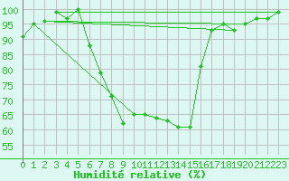 Courbe de l'humidit relative pour Nuernberg-Netzstall