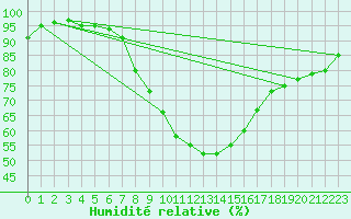 Courbe de l'humidit relative pour Negotin