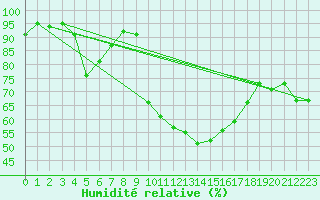 Courbe de l'humidit relative pour Nmes - Courbessac (30)