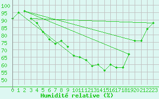 Courbe de l'humidit relative pour Lannion (22)