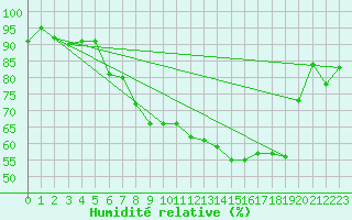 Courbe de l'humidit relative pour Zrich / Affoltern