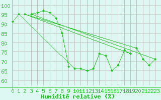 Courbe de l'humidit relative pour Berus