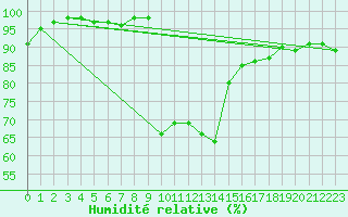 Courbe de l'humidit relative pour Brand