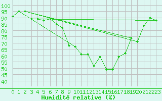 Courbe de l'humidit relative pour Tulloch Bridge