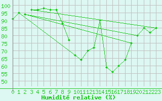 Courbe de l'humidit relative pour Larkhill