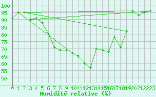 Courbe de l'humidit relative pour Fribourg (All)