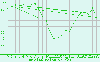 Courbe de l'humidit relative pour Meiringen