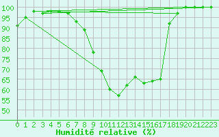 Courbe de l'humidit relative pour La Brvine (Sw)