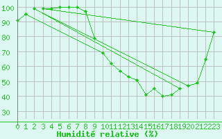 Courbe de l'humidit relative pour Autun (71)