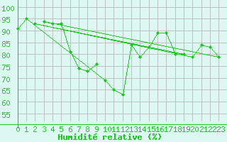 Courbe de l'humidit relative pour Grand Saint Bernard (Sw)