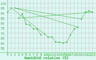 Courbe de l'humidit relative pour Helsinki Kaisaniemi