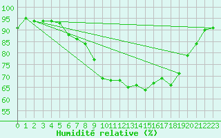 Courbe de l'humidit relative pour Ble - Binningen (Sw)