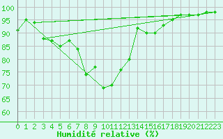 Courbe de l'humidit relative pour Milford Haven