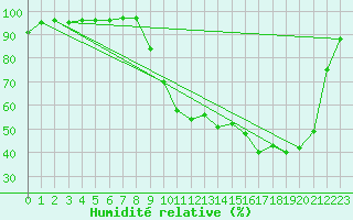 Courbe de l'humidit relative pour Auch (32)