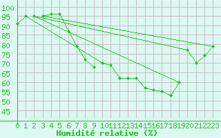 Courbe de l'humidit relative pour Retie (Be)