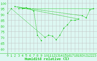 Courbe de l'humidit relative pour Les Eplatures - La Chaux-de-Fonds (Sw)
