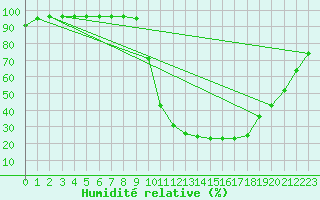 Courbe de l'humidit relative pour Puebla de Don Rodrigo