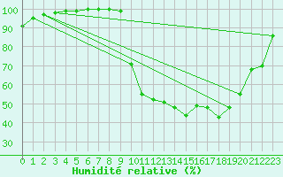 Courbe de l'humidit relative pour Saint M Hinx Stna-Inra (40)