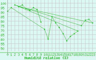Courbe de l'humidit relative pour Offenbach Wetterpar