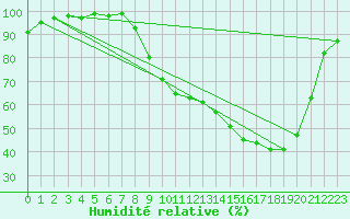 Courbe de l'humidit relative pour Albon (26)
