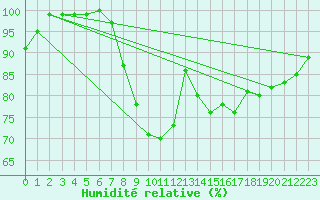 Courbe de l'humidit relative pour Thomastown