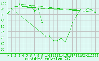 Courbe de l'humidit relative pour Chateau-d-Oex