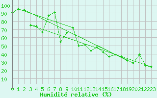 Courbe de l'humidit relative pour Machichaco Faro