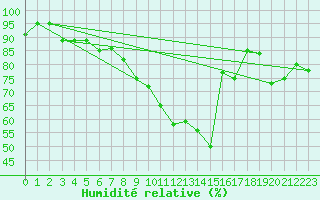 Courbe de l'humidit relative pour Messstetten
