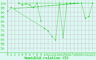 Courbe de l'humidit relative pour La Molina
