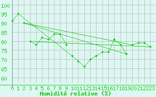 Courbe de l'humidit relative pour Tarifa