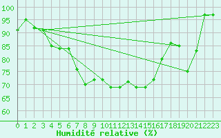 Courbe de l'humidit relative pour Penteleu