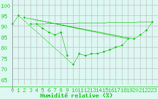 Courbe de l'humidit relative pour Rauma Kylmapihlaja