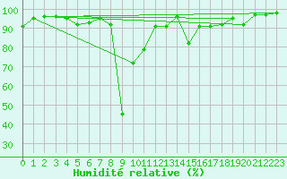 Courbe de l'humidit relative pour La Javie (04)