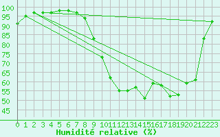Courbe de l'humidit relative pour Elsenborn (Be)