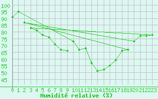 Courbe de l'humidit relative pour Selonnet - Chabanon (04)