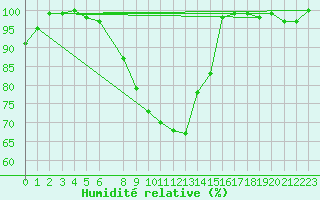 Courbe de l'humidit relative pour Diepenbeek (Be)