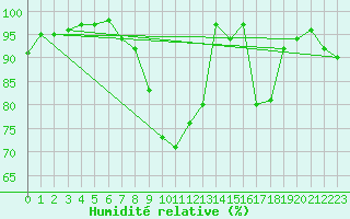 Courbe de l'humidit relative pour Ceahlau Toaca