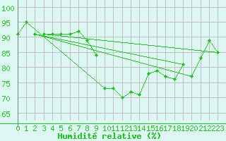 Courbe de l'humidit relative pour Cannes (06)