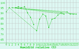 Courbe de l'humidit relative pour Legnica Bartoszow