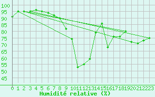Courbe de l'humidit relative pour St Sebastian / Mariazell