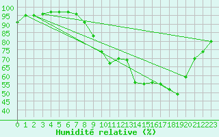 Courbe de l'humidit relative pour Zumarraga-Urzabaleta