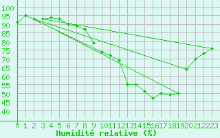 Courbe de l'humidit relative pour Deauville (14)