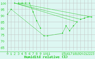 Courbe de l'humidit relative pour Gottfrieding