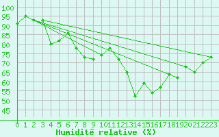 Courbe de l'humidit relative pour Anholt