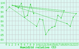 Courbe de l'humidit relative pour Matro (Sw)