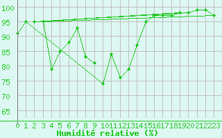 Courbe de l'humidit relative pour Punta Galea
