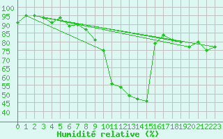 Courbe de l'humidit relative pour Lyon - Saint-Exupry (69)